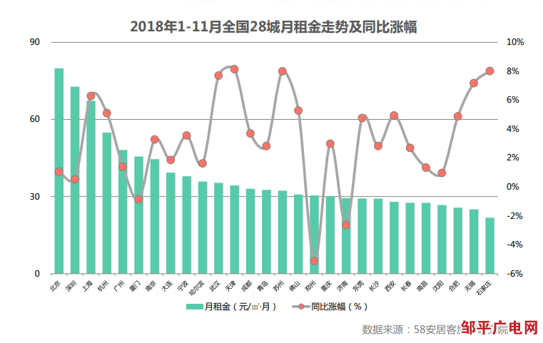 《中国住房租赁报告》：2018年全国租赁房源同比增长36%(图1)