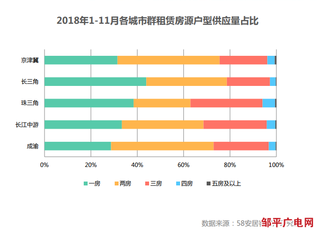 《中国住房租赁报告》：2018年全国租赁房源同比增长36%(图2)